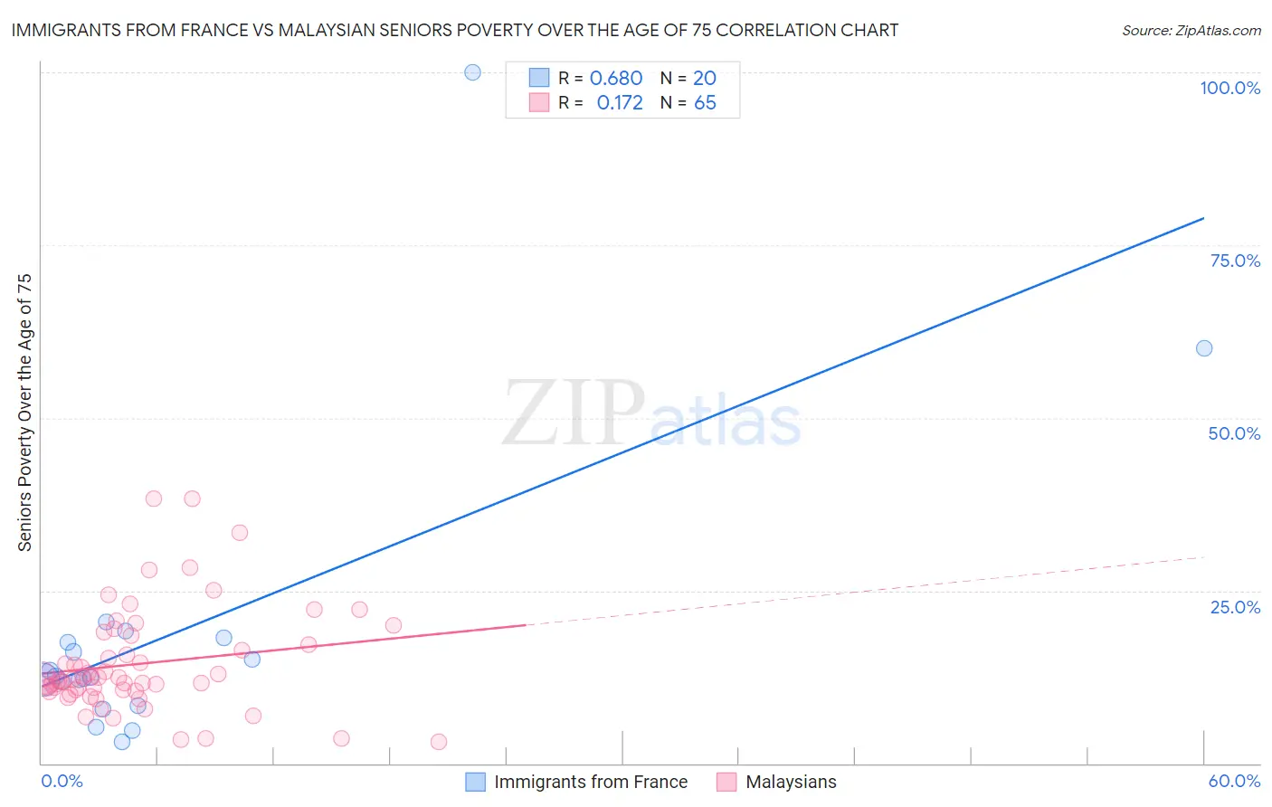 Immigrants from France vs Malaysian Seniors Poverty Over the Age of 75
