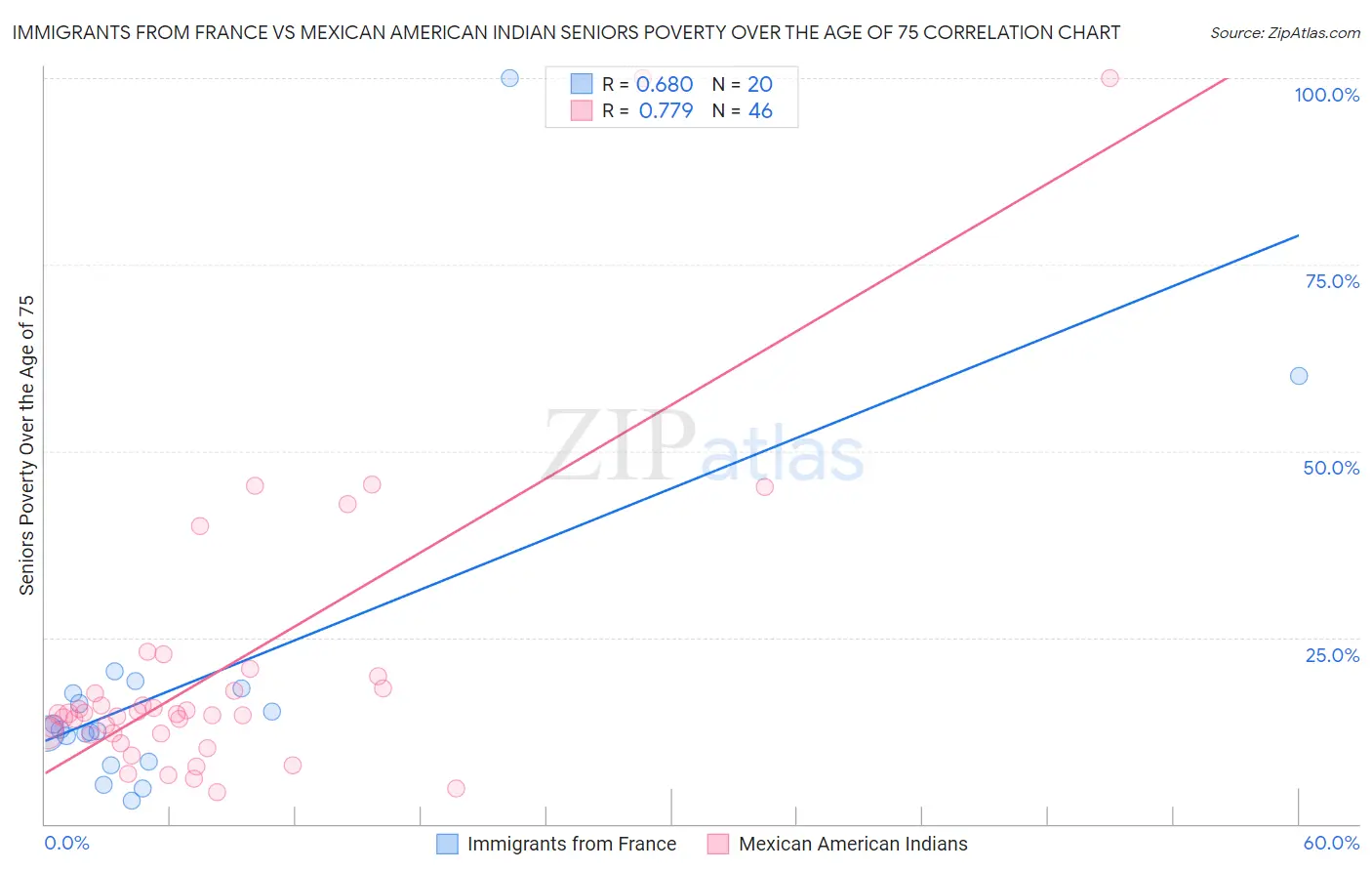 Immigrants from France vs Mexican American Indian Seniors Poverty Over the Age of 75