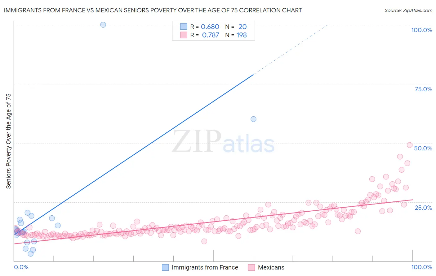 Immigrants from France vs Mexican Seniors Poverty Over the Age of 75
