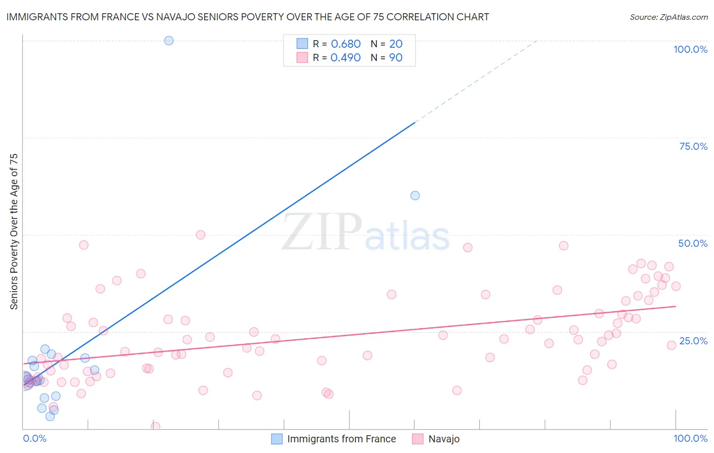 Immigrants from France vs Navajo Seniors Poverty Over the Age of 75