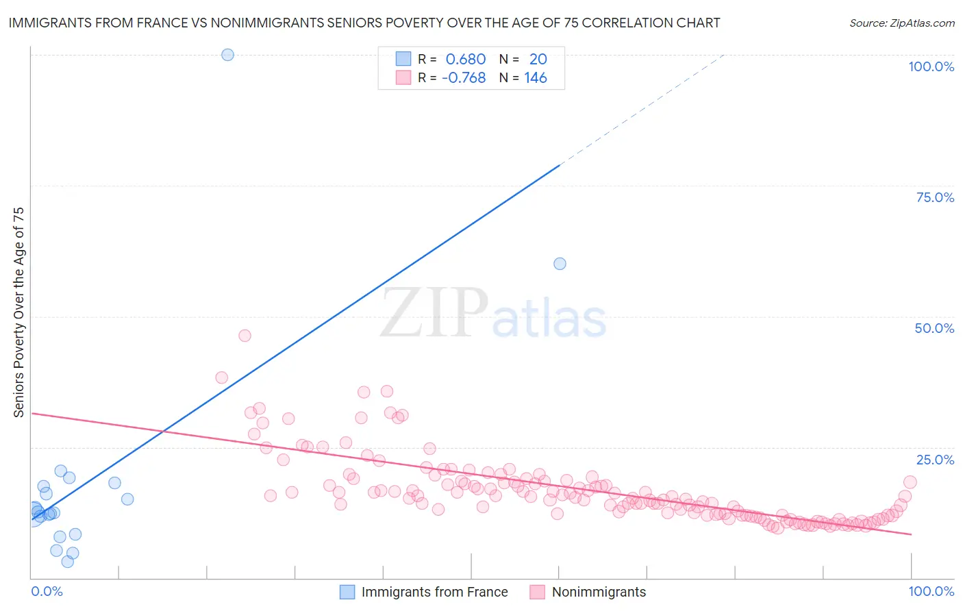 Immigrants from France vs Nonimmigrants Seniors Poverty Over the Age of 75