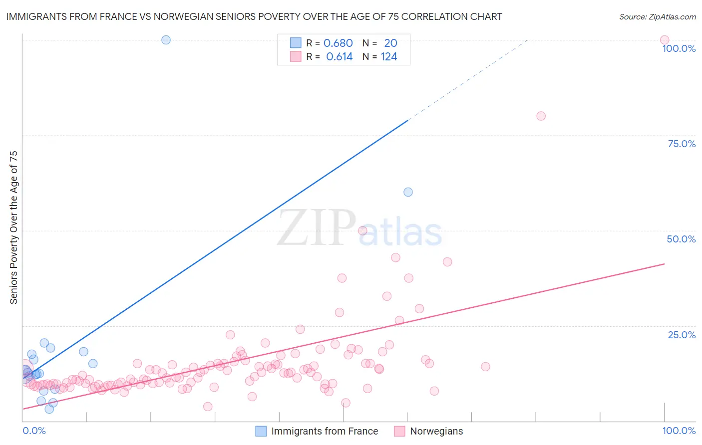 Immigrants from France vs Norwegian Seniors Poverty Over the Age of 75