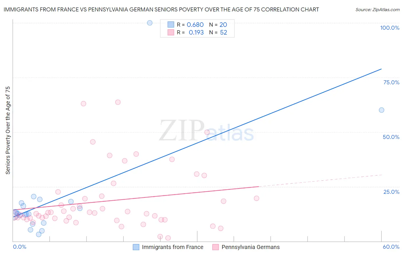 Immigrants from France vs Pennsylvania German Seniors Poverty Over the Age of 75