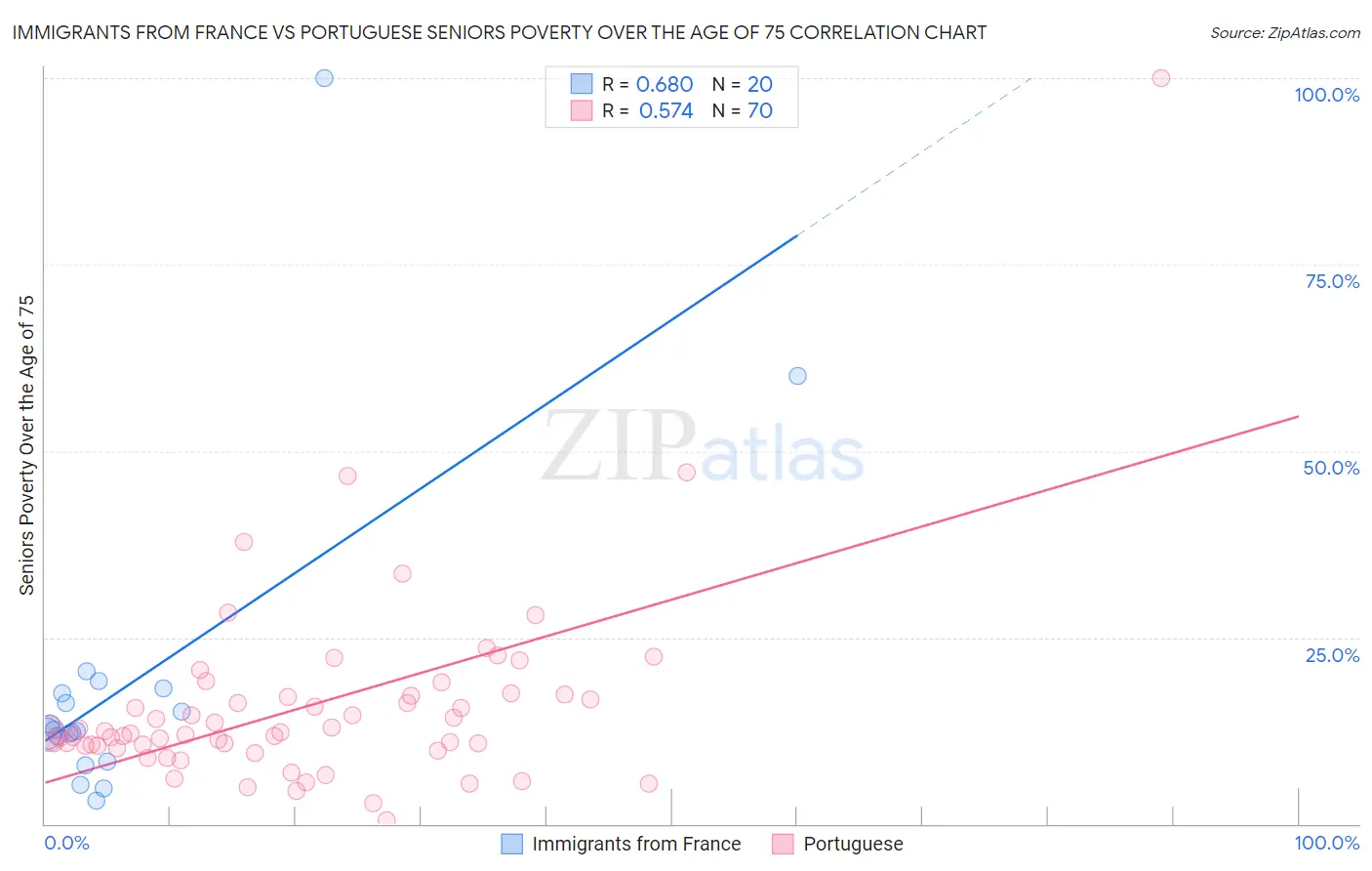 Immigrants from France vs Portuguese Seniors Poverty Over the Age of 75