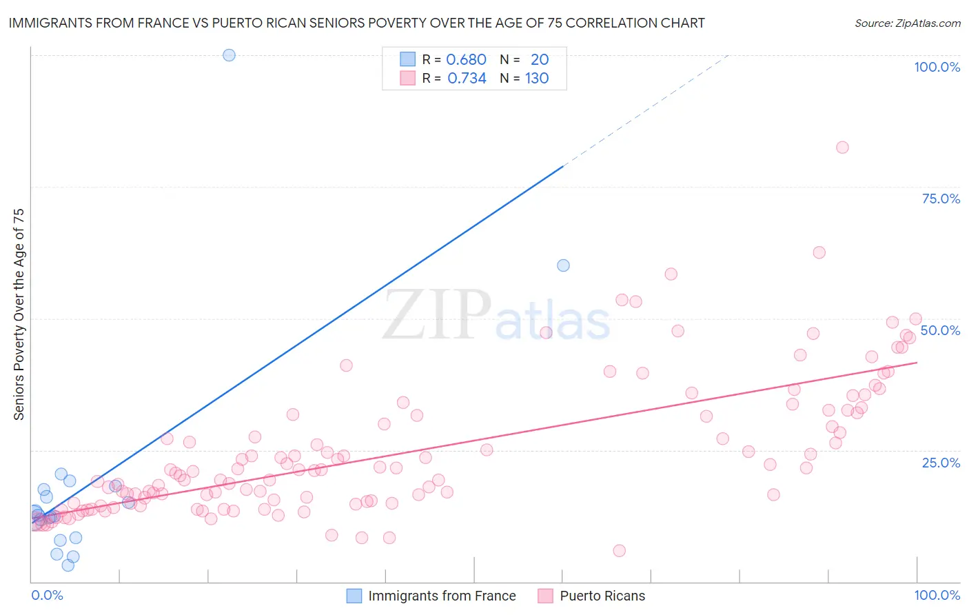 Immigrants from France vs Puerto Rican Seniors Poverty Over the Age of 75