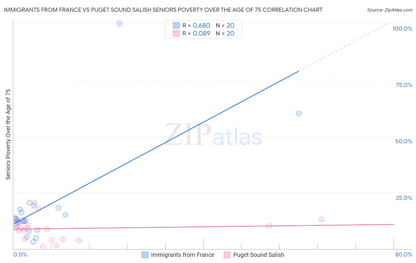 Immigrants from France vs Puget Sound Salish Seniors Poverty Over the Age of 75