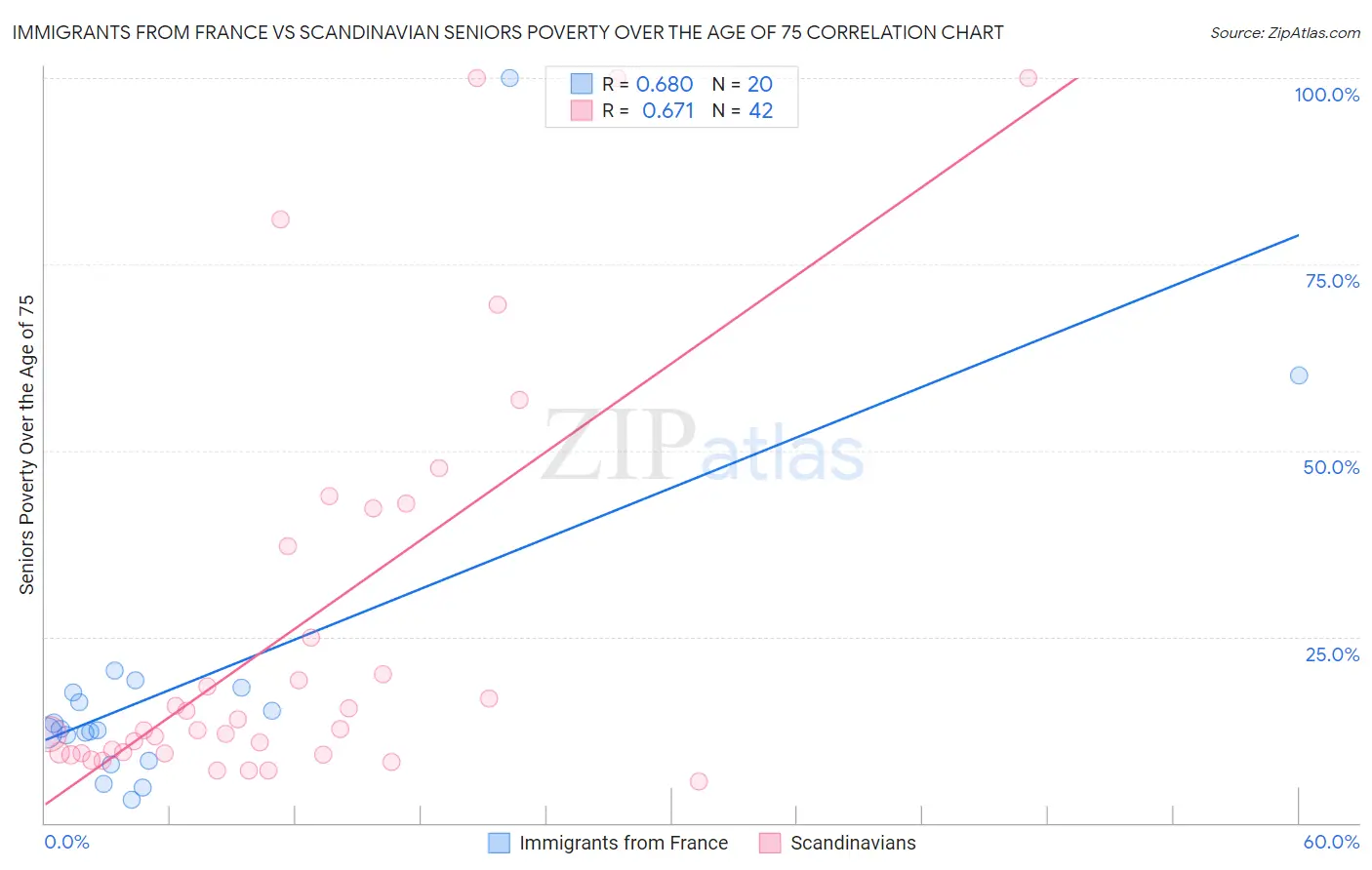 Immigrants from France vs Scandinavian Seniors Poverty Over the Age of 75