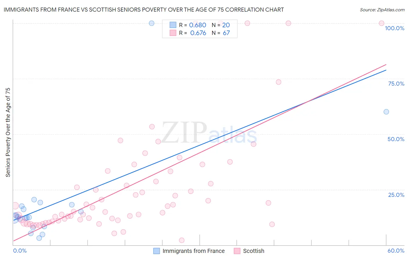 Immigrants from France vs Scottish Seniors Poverty Over the Age of 75