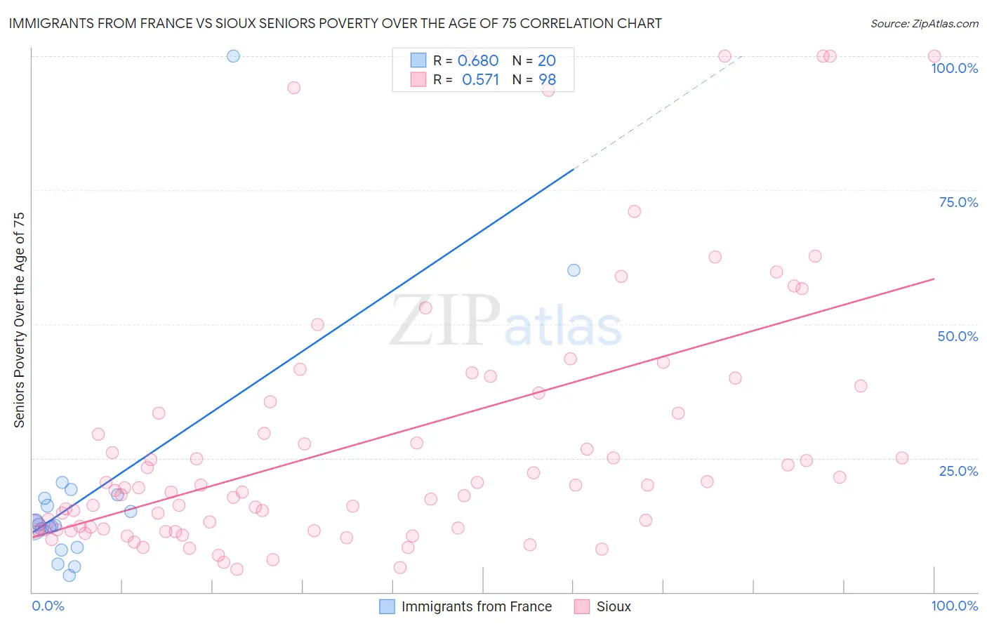 Immigrants from France vs Sioux Seniors Poverty Over the Age of 75