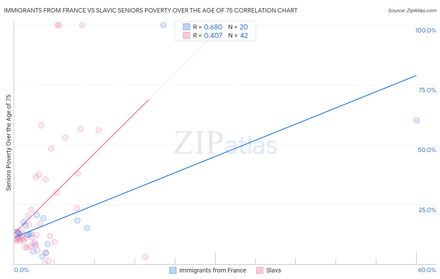 Immigrants from France vs Slavic Seniors Poverty Over the Age of 75