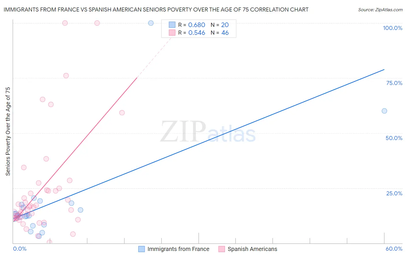 Immigrants from France vs Spanish American Seniors Poverty Over the Age of 75