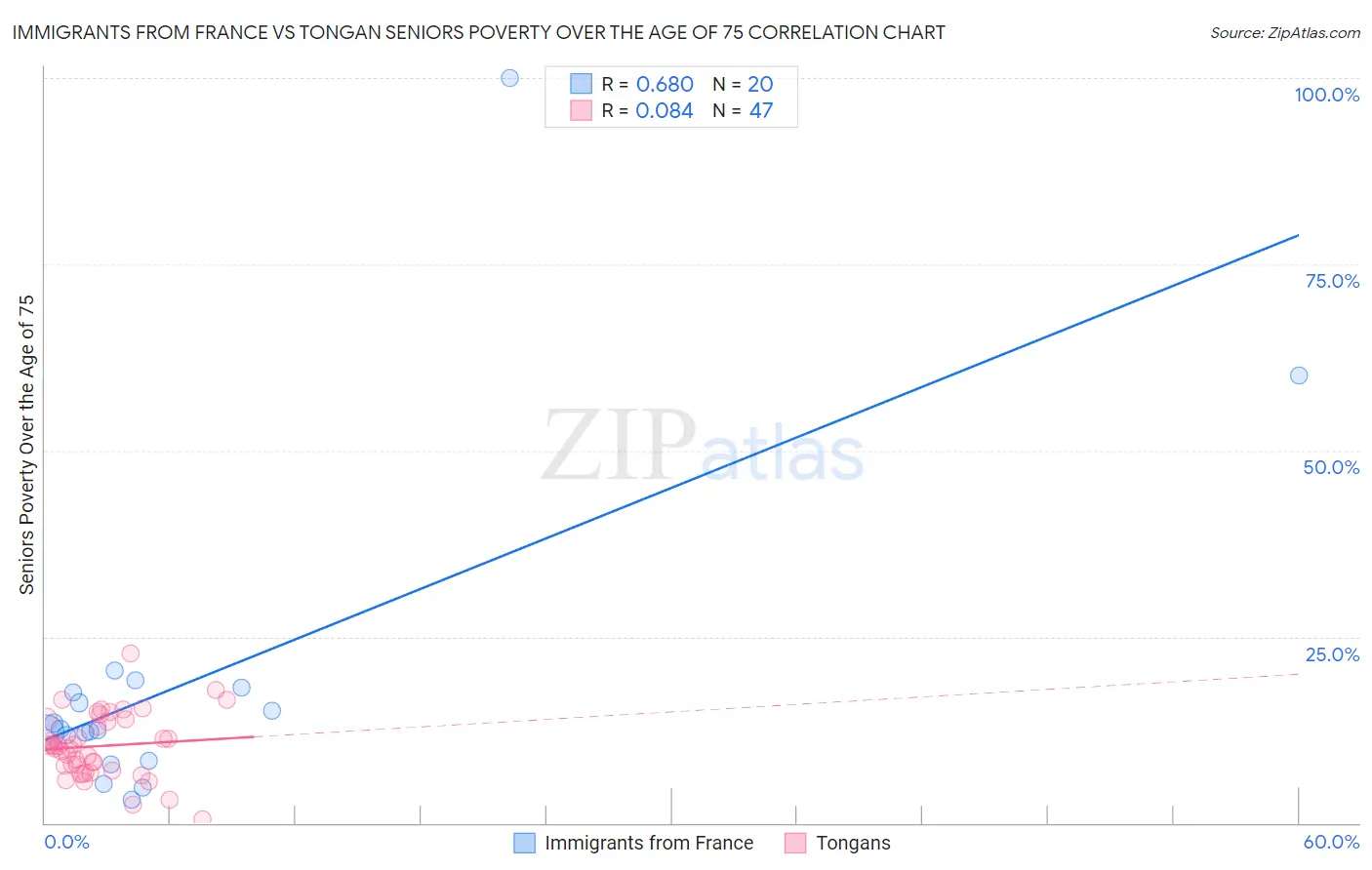 Immigrants from France vs Tongan Seniors Poverty Over the Age of 75