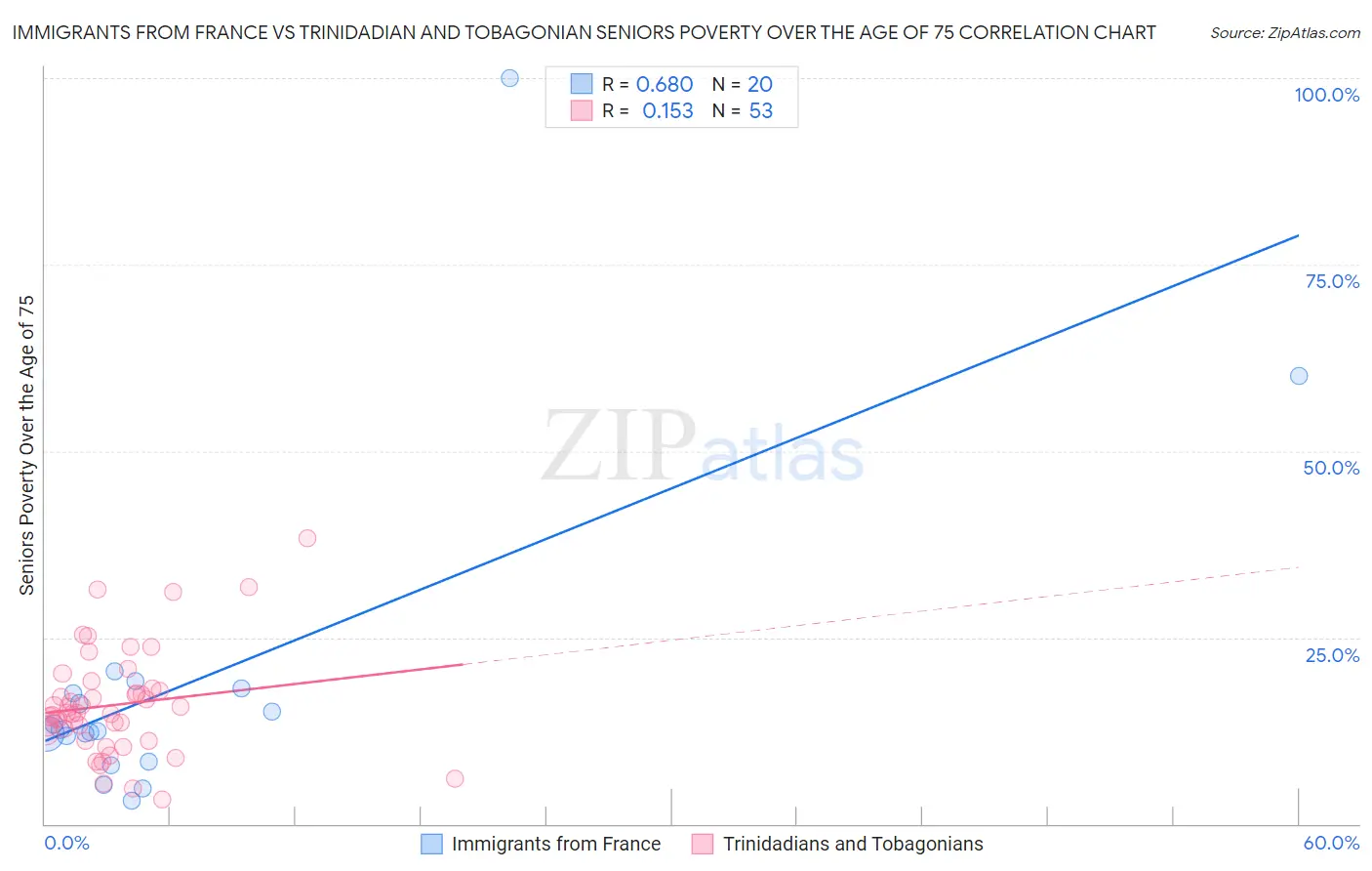 Immigrants from France vs Trinidadian and Tobagonian Seniors Poverty Over the Age of 75