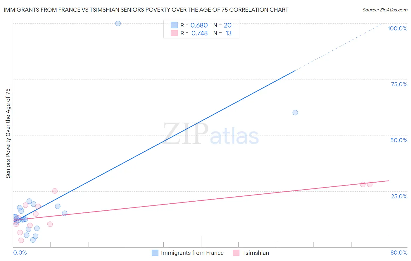 Immigrants from France vs Tsimshian Seniors Poverty Over the Age of 75