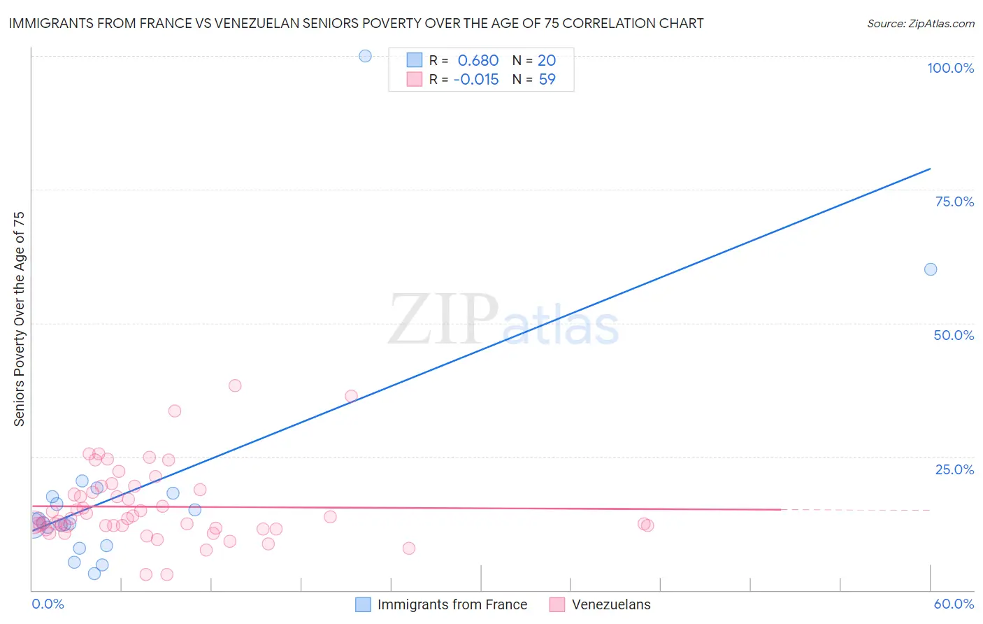 Immigrants from France vs Venezuelan Seniors Poverty Over the Age of 75