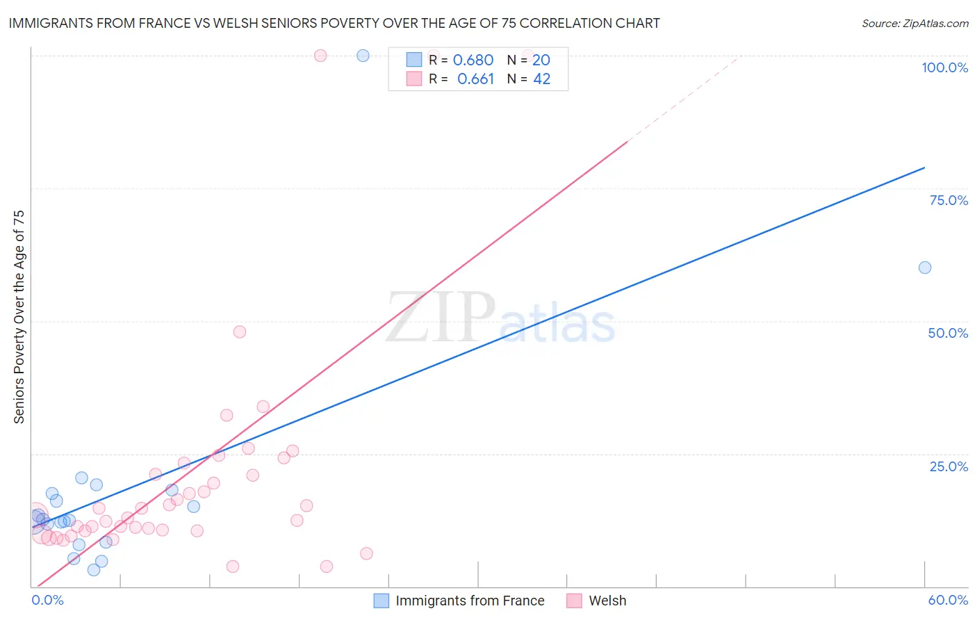 Immigrants from France vs Welsh Seniors Poverty Over the Age of 75