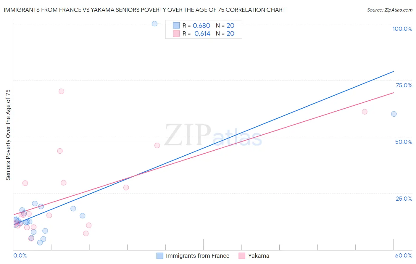 Immigrants from France vs Yakama Seniors Poverty Over the Age of 75