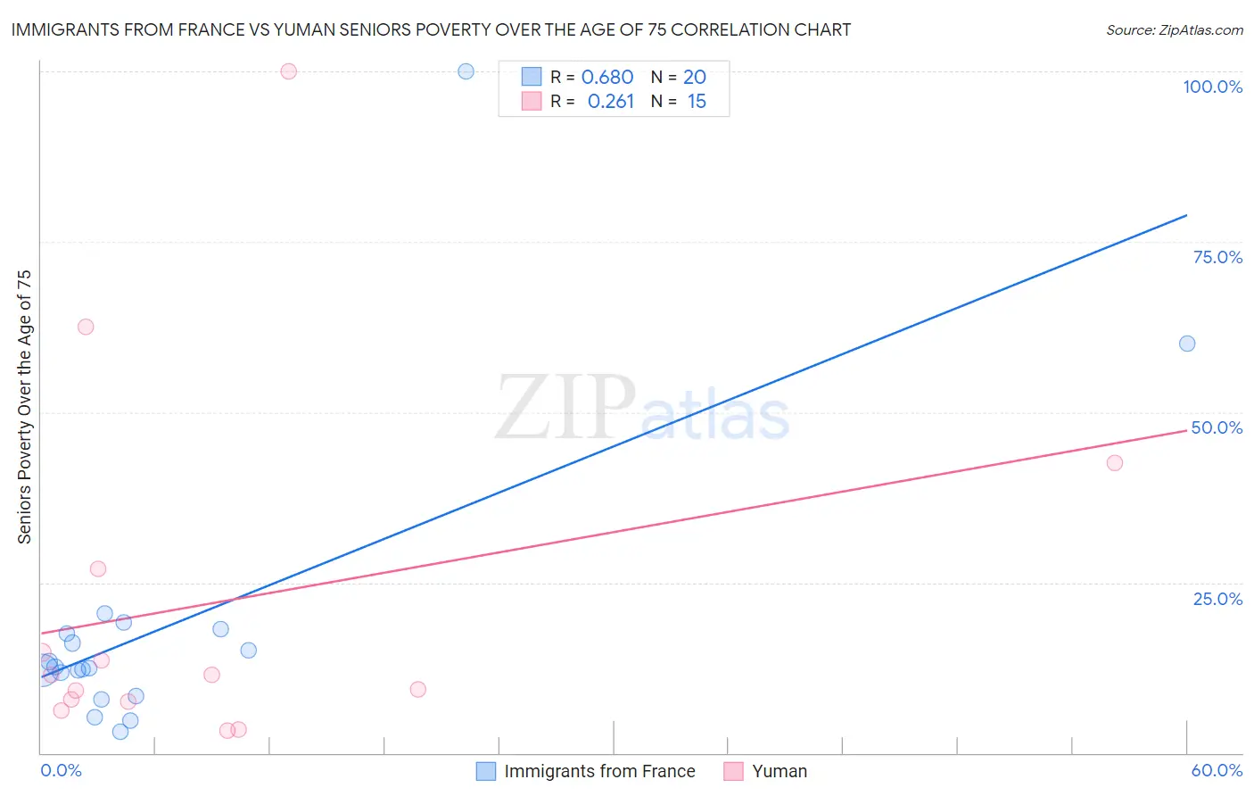 Immigrants from France vs Yuman Seniors Poverty Over the Age of 75