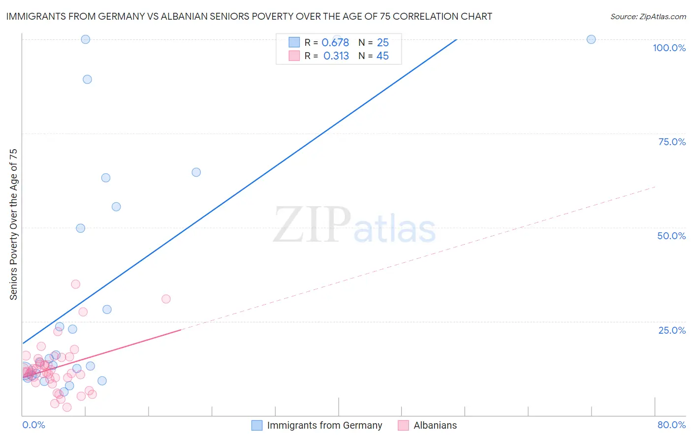 Immigrants from Germany vs Albanian Seniors Poverty Over the Age of 75