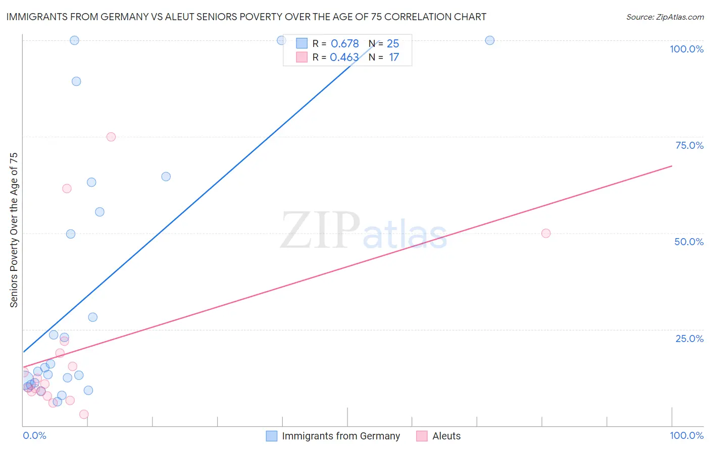 Immigrants from Germany vs Aleut Seniors Poverty Over the Age of 75