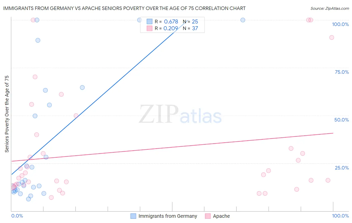 Immigrants from Germany vs Apache Seniors Poverty Over the Age of 75