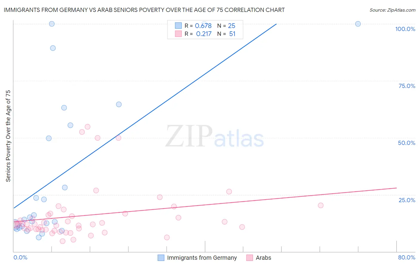 Immigrants from Germany vs Arab Seniors Poverty Over the Age of 75