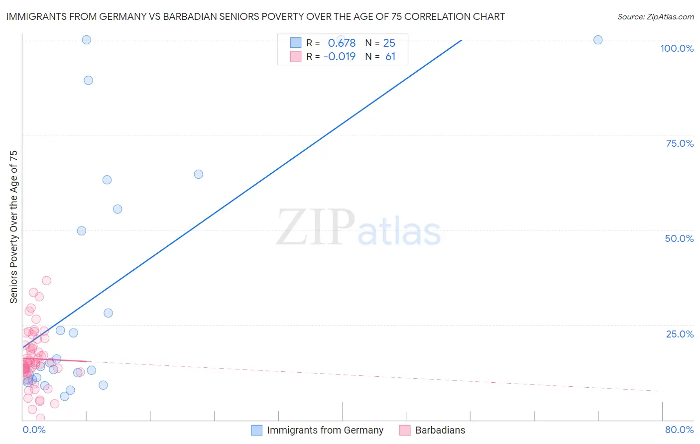 Immigrants from Germany vs Barbadian Seniors Poverty Over the Age of 75