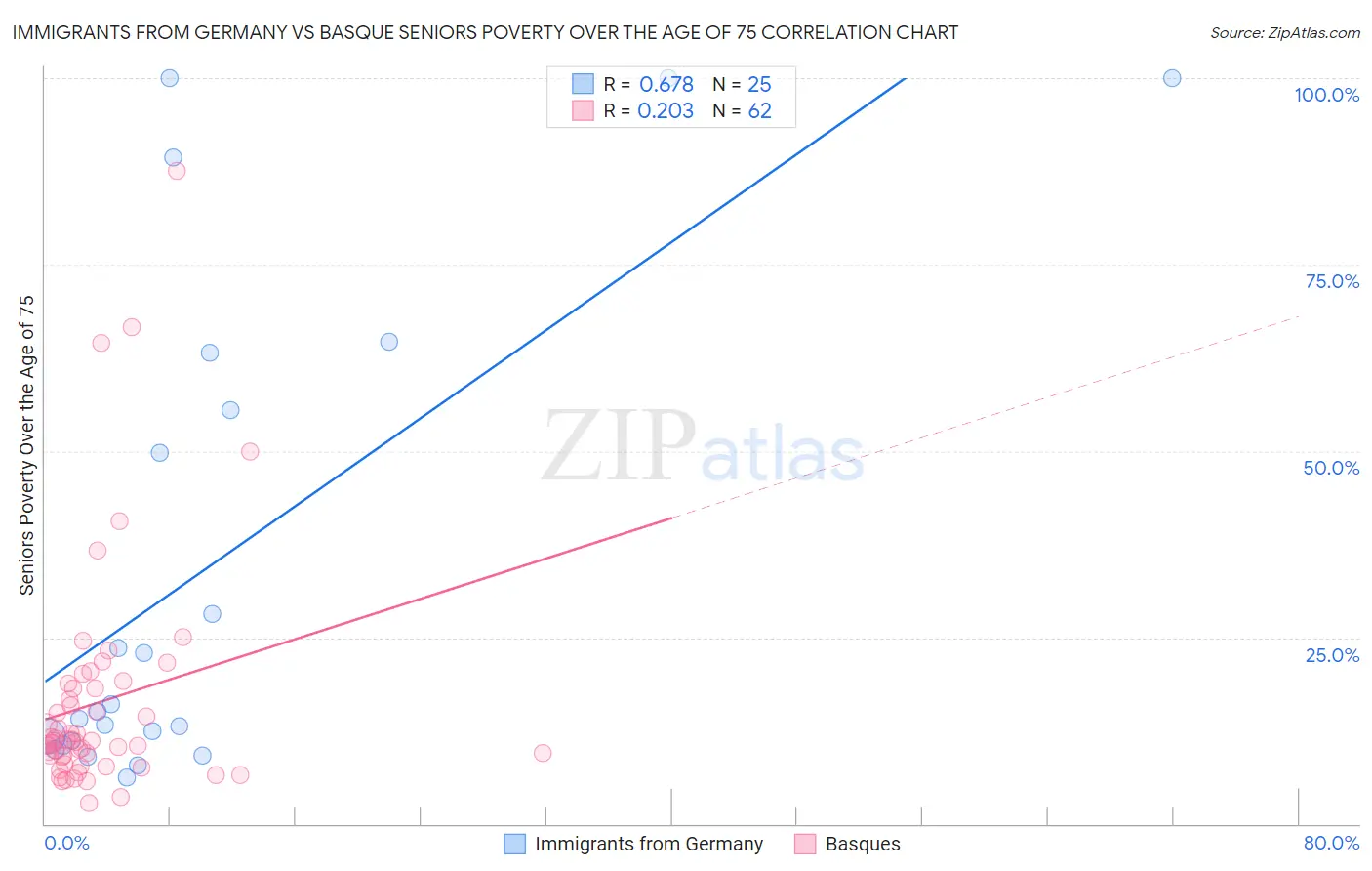 Immigrants from Germany vs Basque Seniors Poverty Over the Age of 75