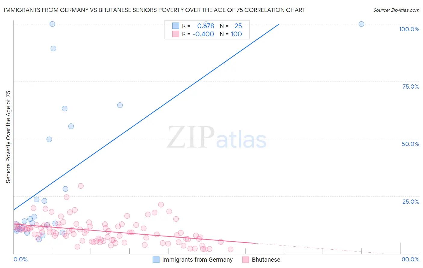 Immigrants from Germany vs Bhutanese Seniors Poverty Over the Age of 75