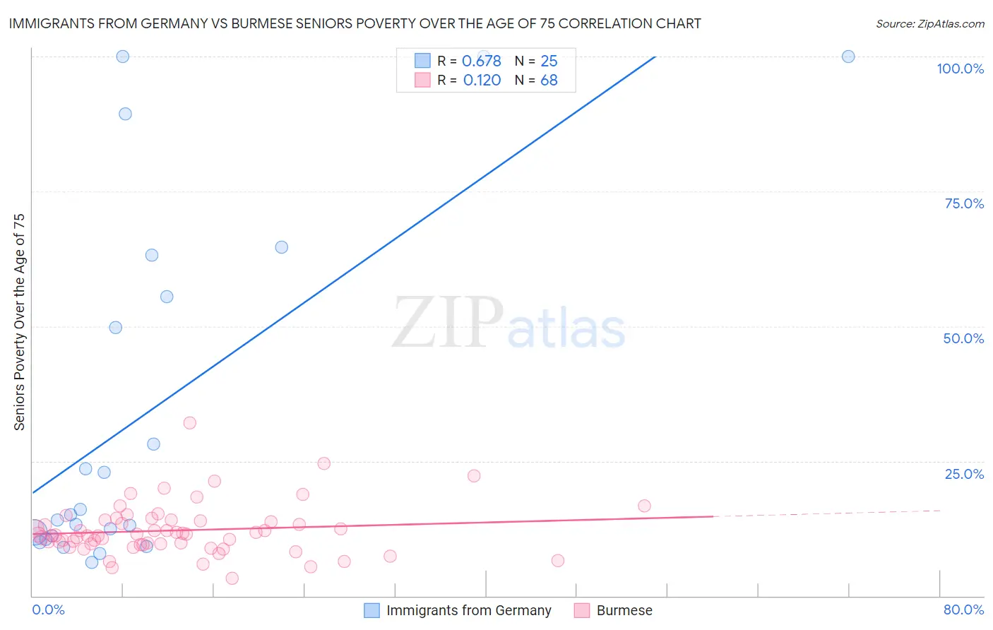 Immigrants from Germany vs Burmese Seniors Poverty Over the Age of 75