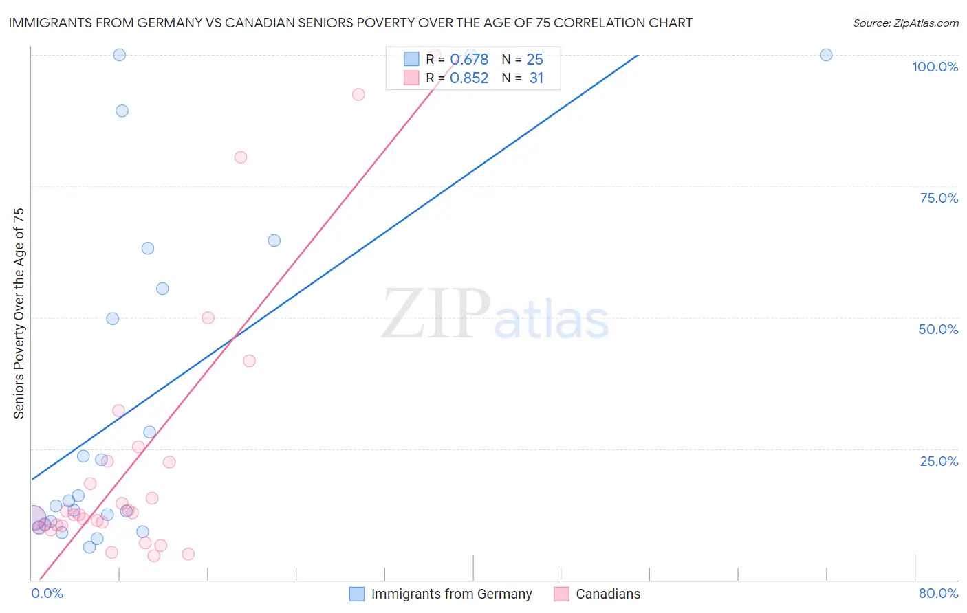 Immigrants from Germany vs Canadian Seniors Poverty Over the Age of 75