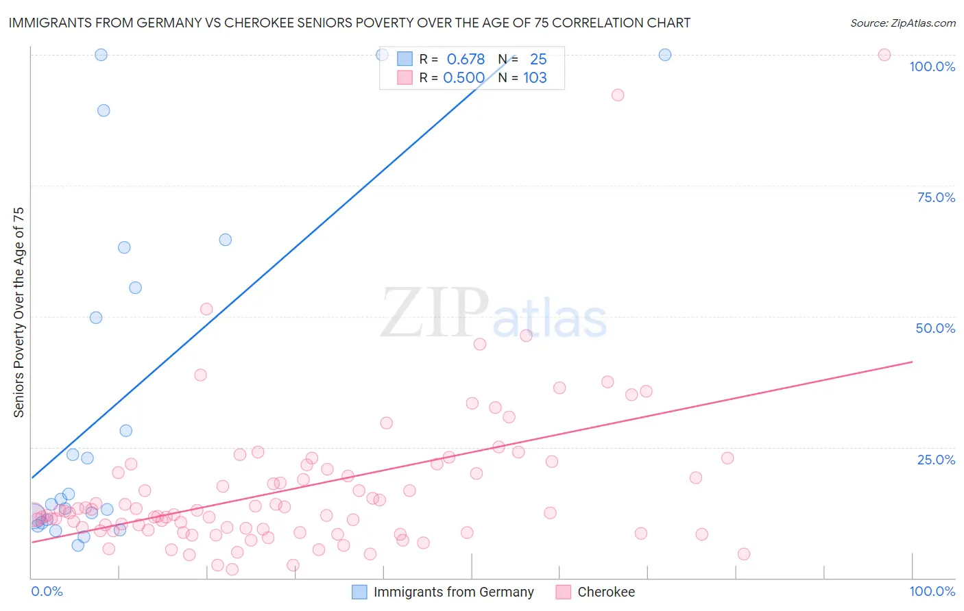 Immigrants from Germany vs Cherokee Seniors Poverty Over the Age of 75