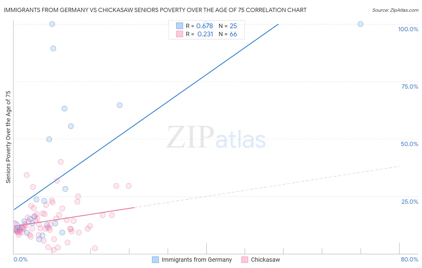 Immigrants from Germany vs Chickasaw Seniors Poverty Over the Age of 75