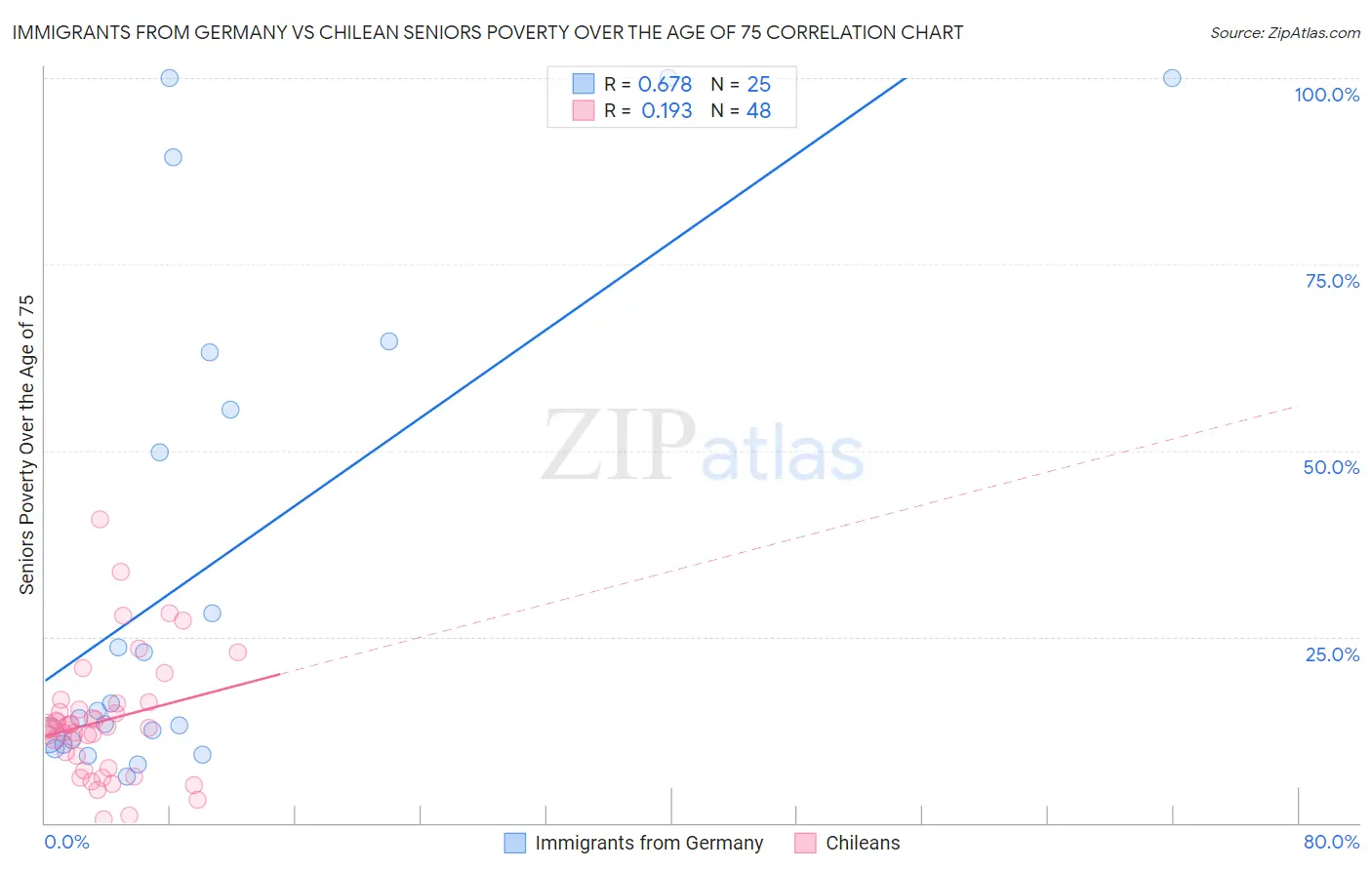 Immigrants from Germany vs Chilean Seniors Poverty Over the Age of 75