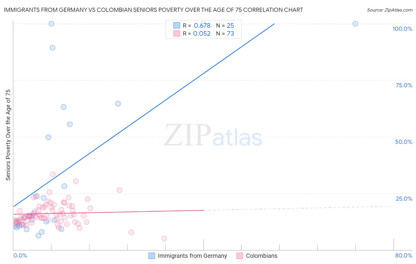 Immigrants from Germany vs Colombian Seniors Poverty Over the Age of 75