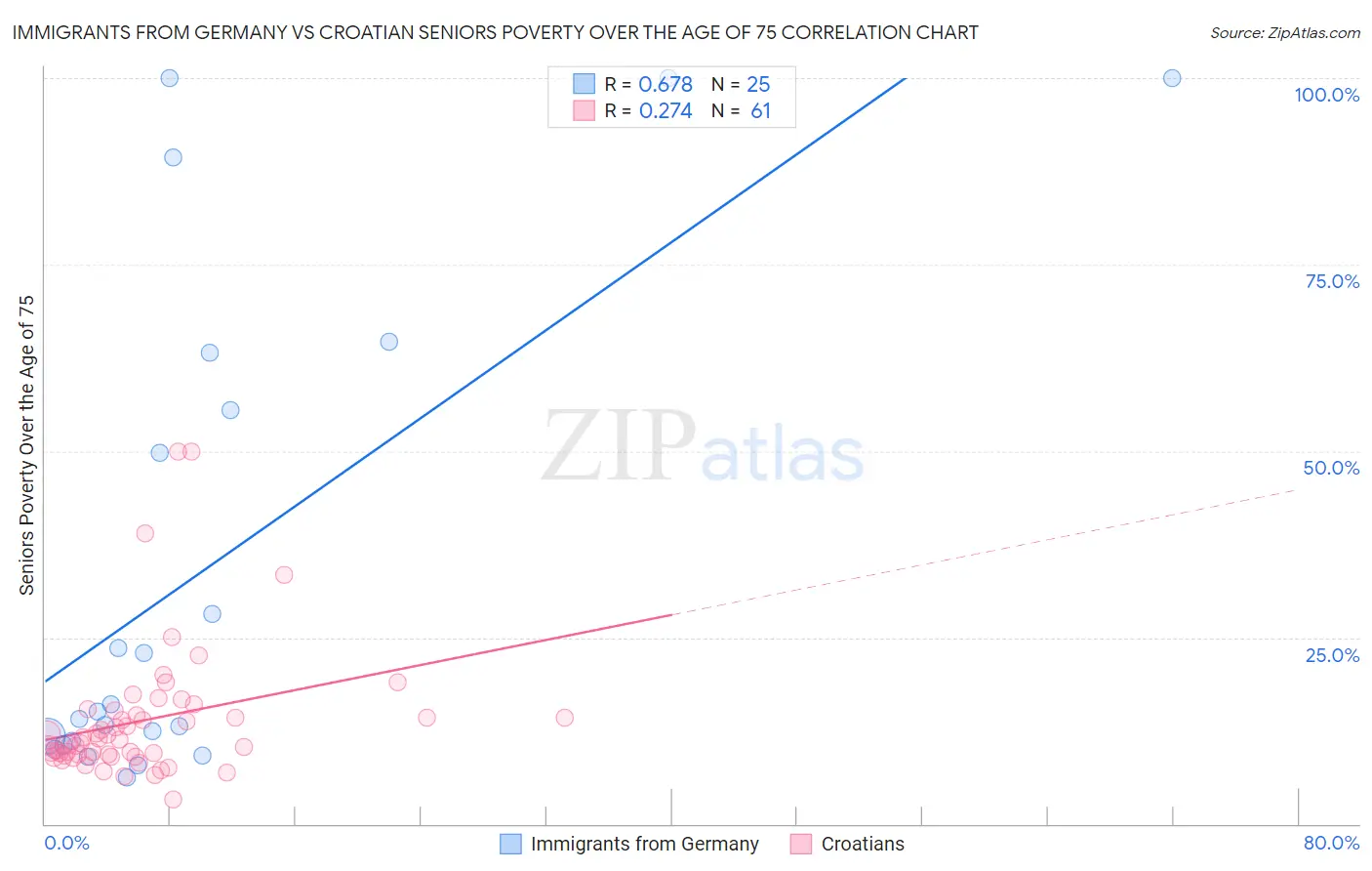 Immigrants from Germany vs Croatian Seniors Poverty Over the Age of 75