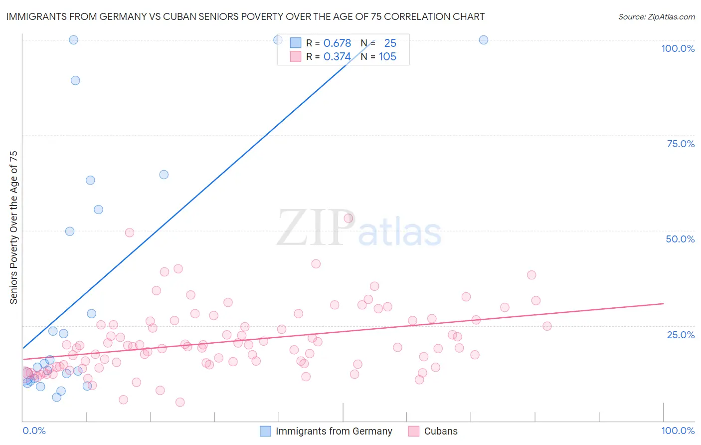 Immigrants from Germany vs Cuban Seniors Poverty Over the Age of 75