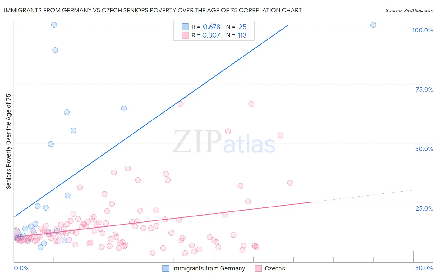 Immigrants from Germany vs Czech Seniors Poverty Over the Age of 75