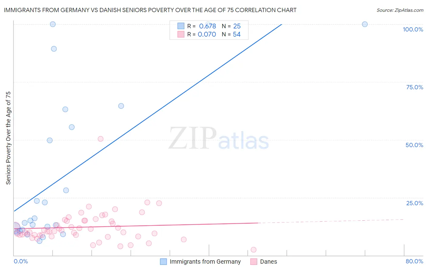 Immigrants from Germany vs Danish Seniors Poverty Over the Age of 75