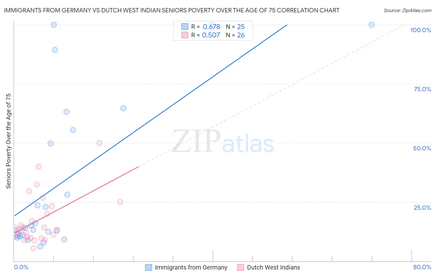 Immigrants from Germany vs Dutch West Indian Seniors Poverty Over the Age of 75