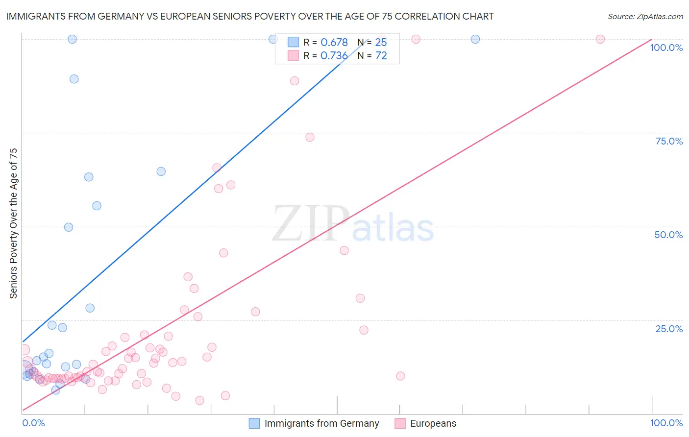 Immigrants from Germany vs European Seniors Poverty Over the Age of 75