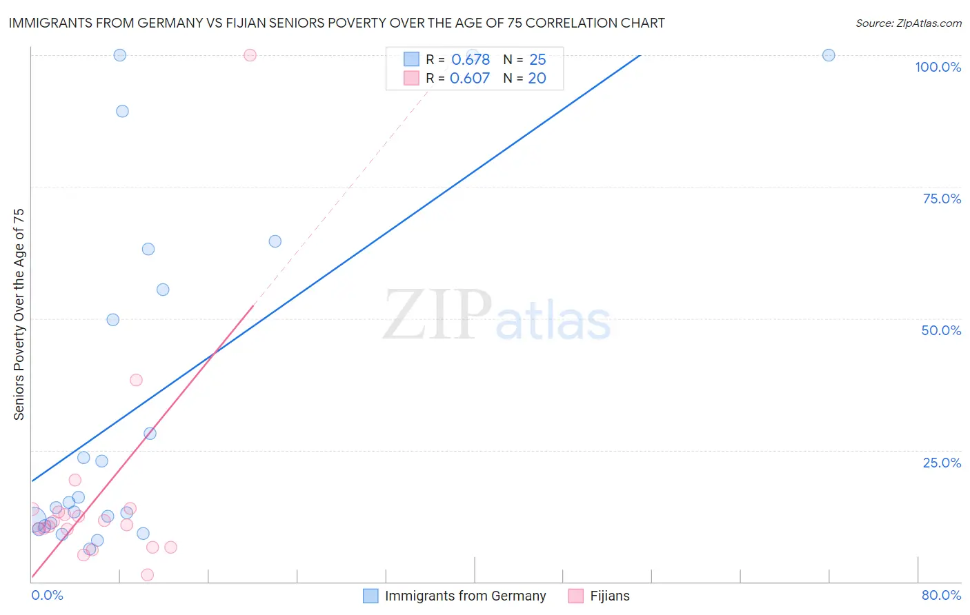 Immigrants from Germany vs Fijian Seniors Poverty Over the Age of 75