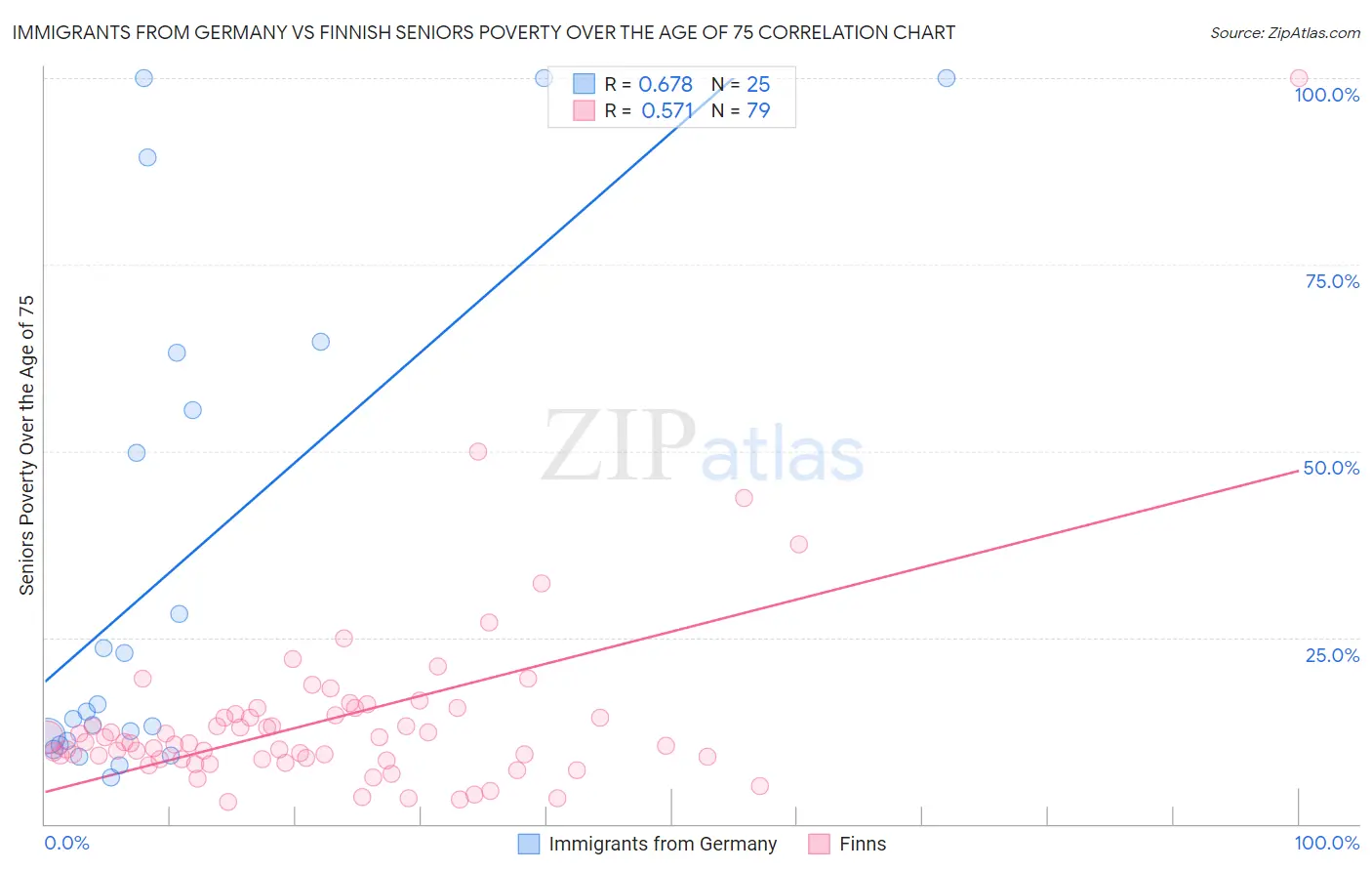 Immigrants from Germany vs Finnish Seniors Poverty Over the Age of 75