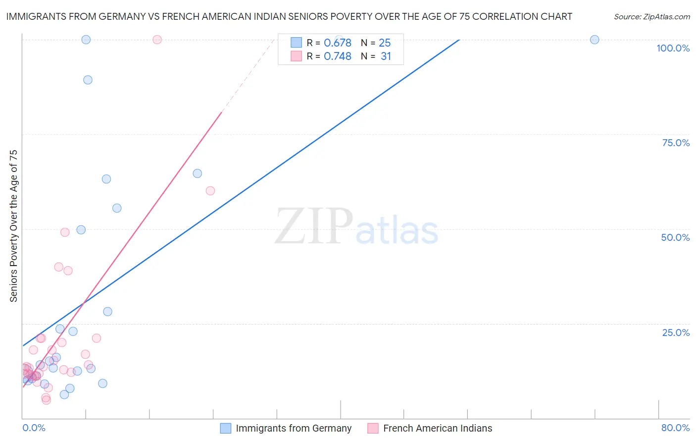 Immigrants from Germany vs French American Indian Seniors Poverty Over the Age of 75