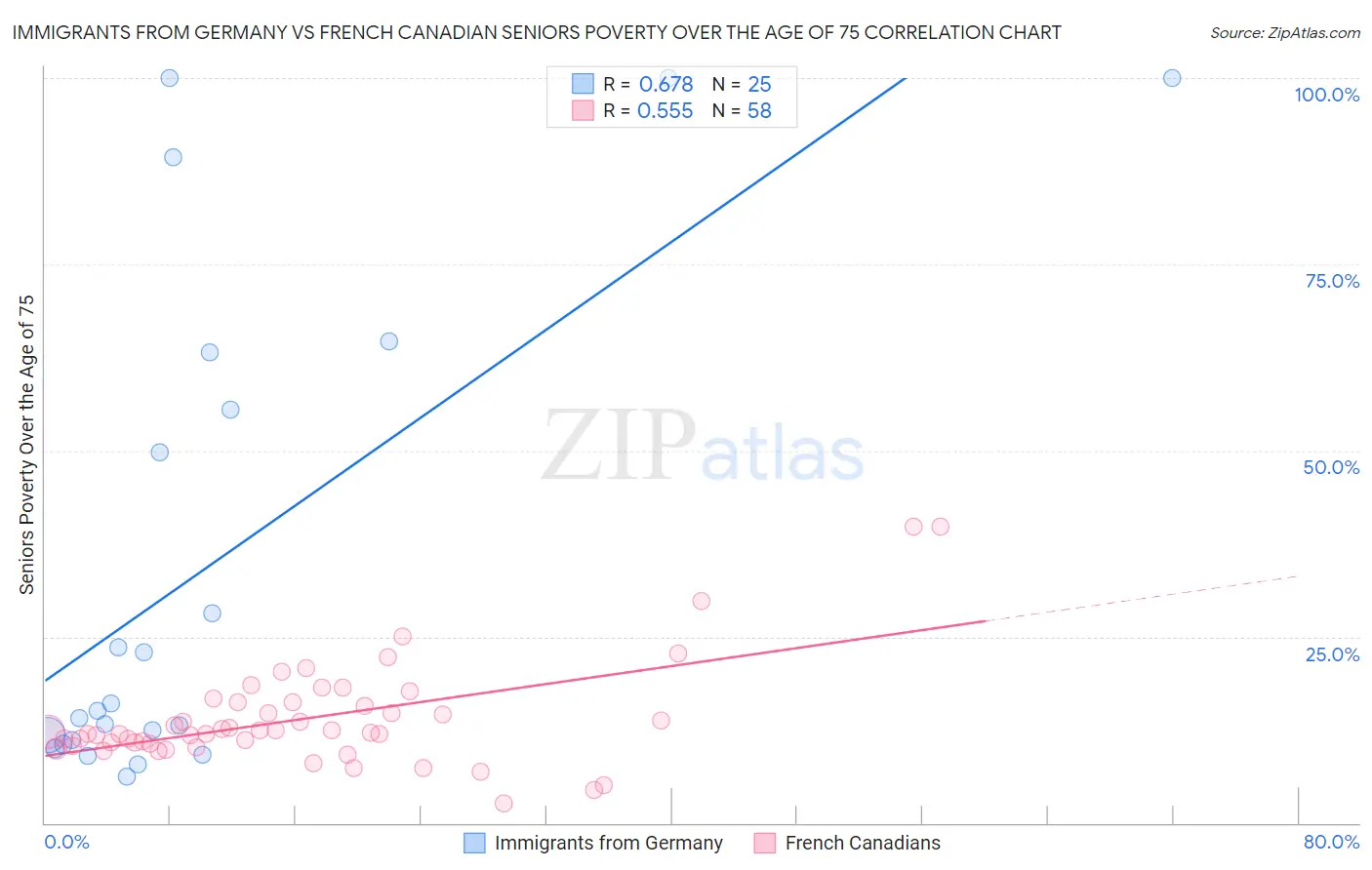 Immigrants from Germany vs French Canadian Seniors Poverty Over the Age of 75