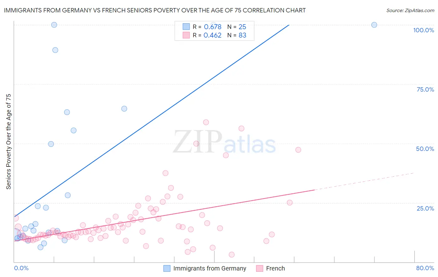 Immigrants from Germany vs French Seniors Poverty Over the Age of 75