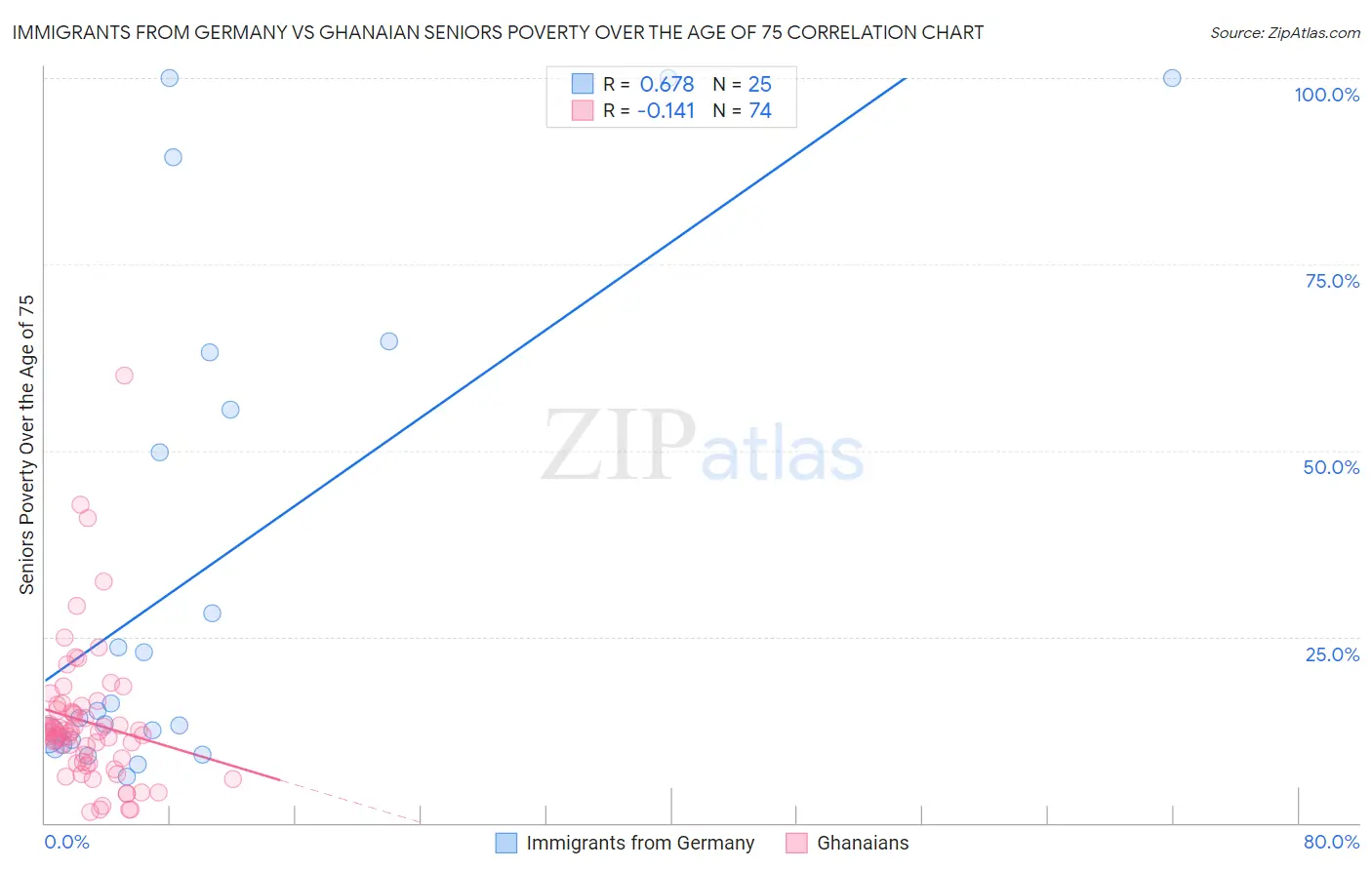Immigrants from Germany vs Ghanaian Seniors Poverty Over the Age of 75