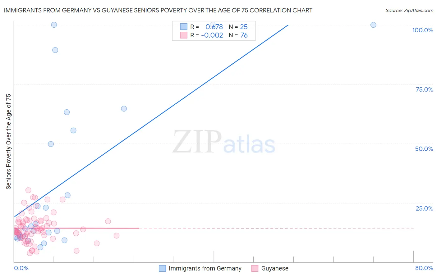 Immigrants from Germany vs Guyanese Seniors Poverty Over the Age of 75