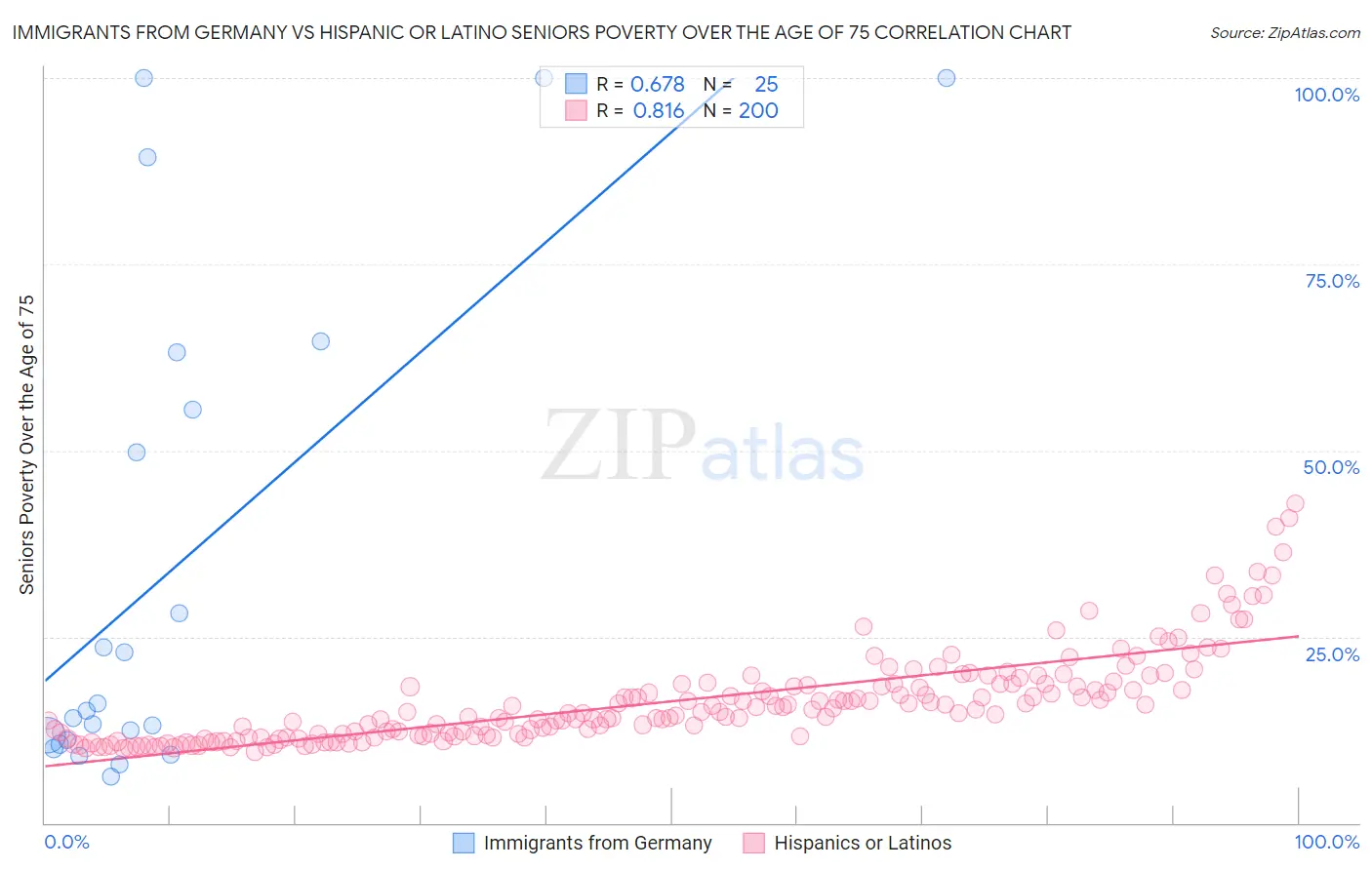 Immigrants from Germany vs Hispanic or Latino Seniors Poverty Over the Age of 75