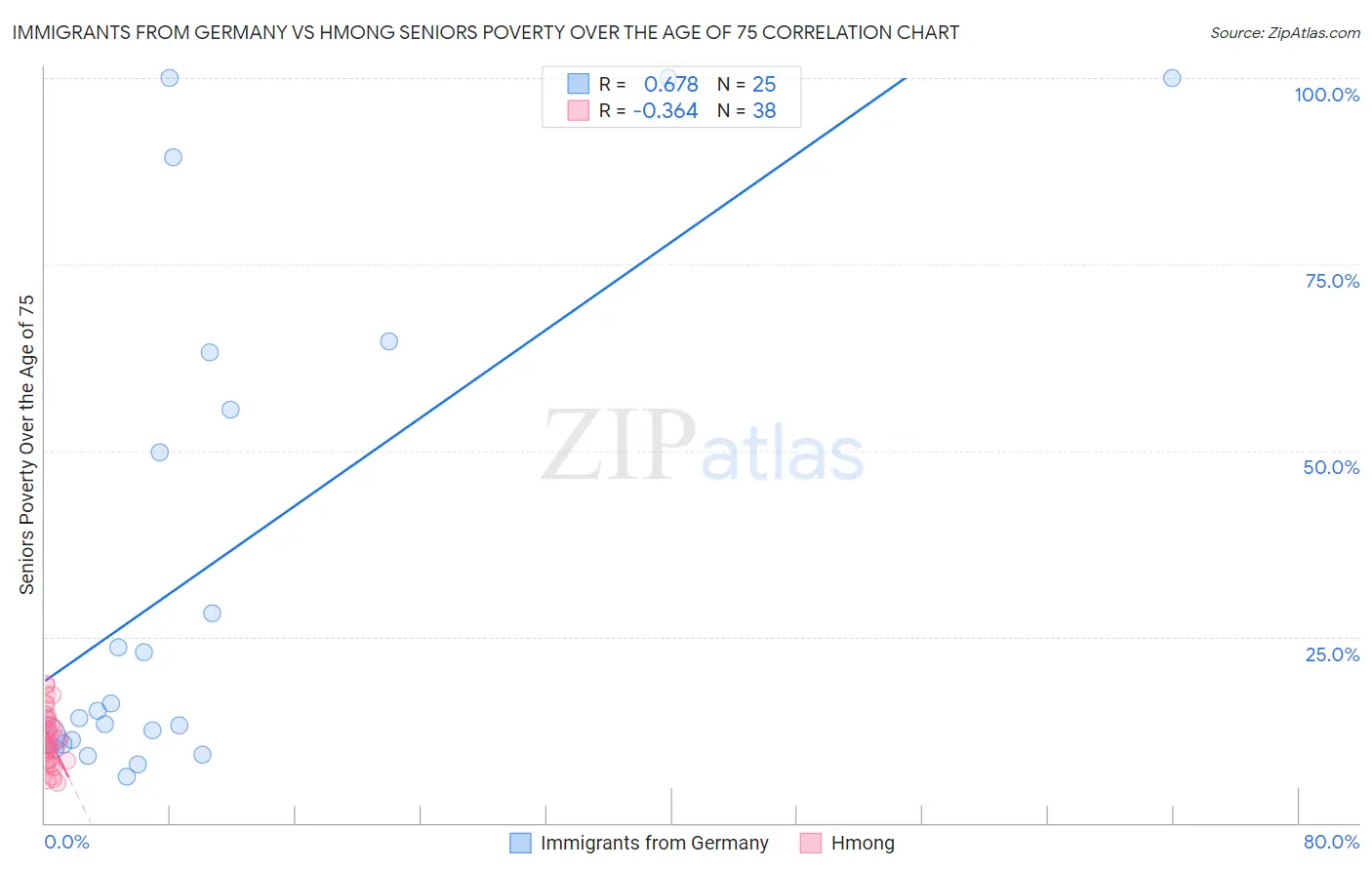 Immigrants from Germany vs Hmong Seniors Poverty Over the Age of 75